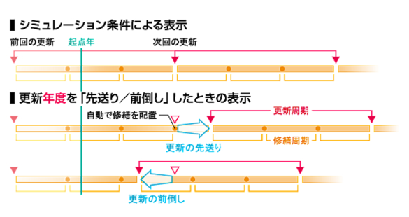 更新年度の「先送り/前倒し」
