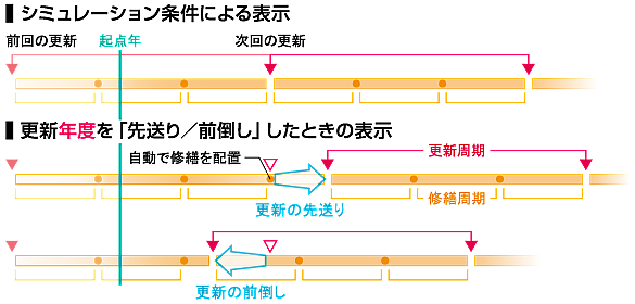 Postponing or bringing forward the renewal year will level out the repair plan