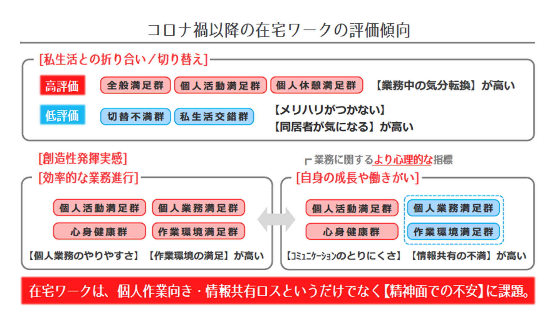 コロナ禍以降の在宅ワークの評価傾向