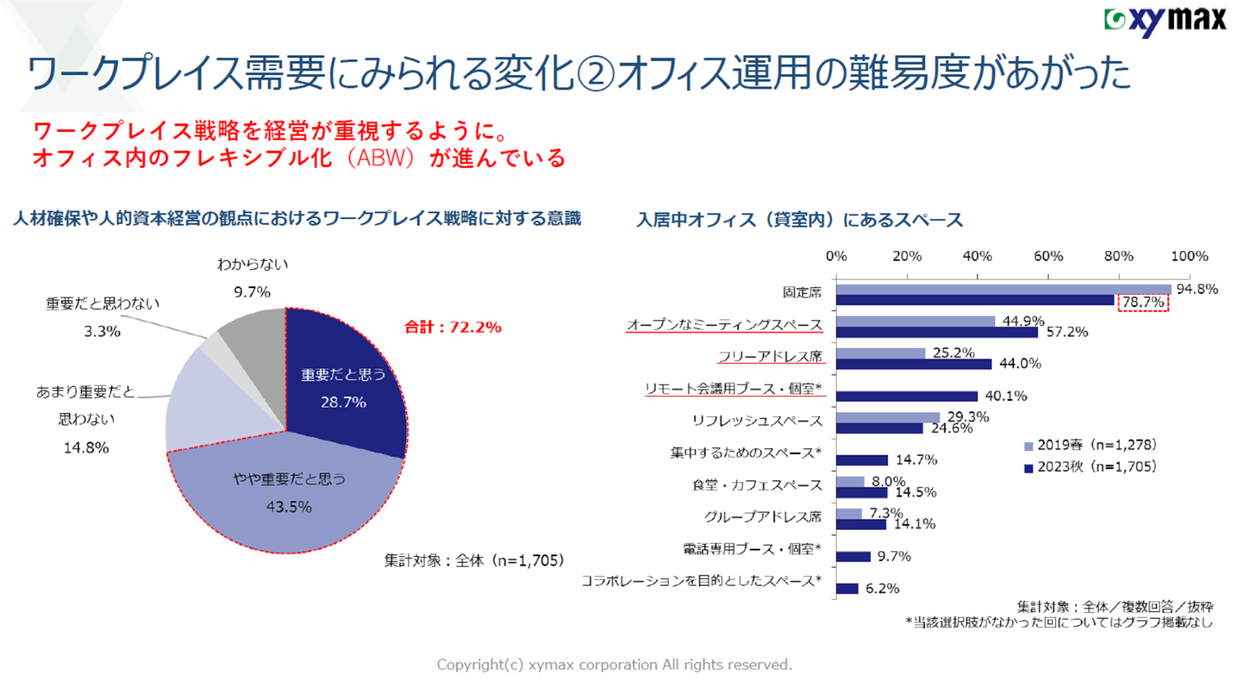 ワークプレイス需要にみられる変化 オフィス運用の難易度があがった