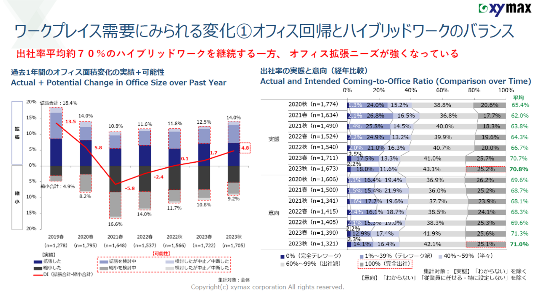 ワークプレイス需要にみられる変化 オフィス回帰とハイブリッドワークのバランス