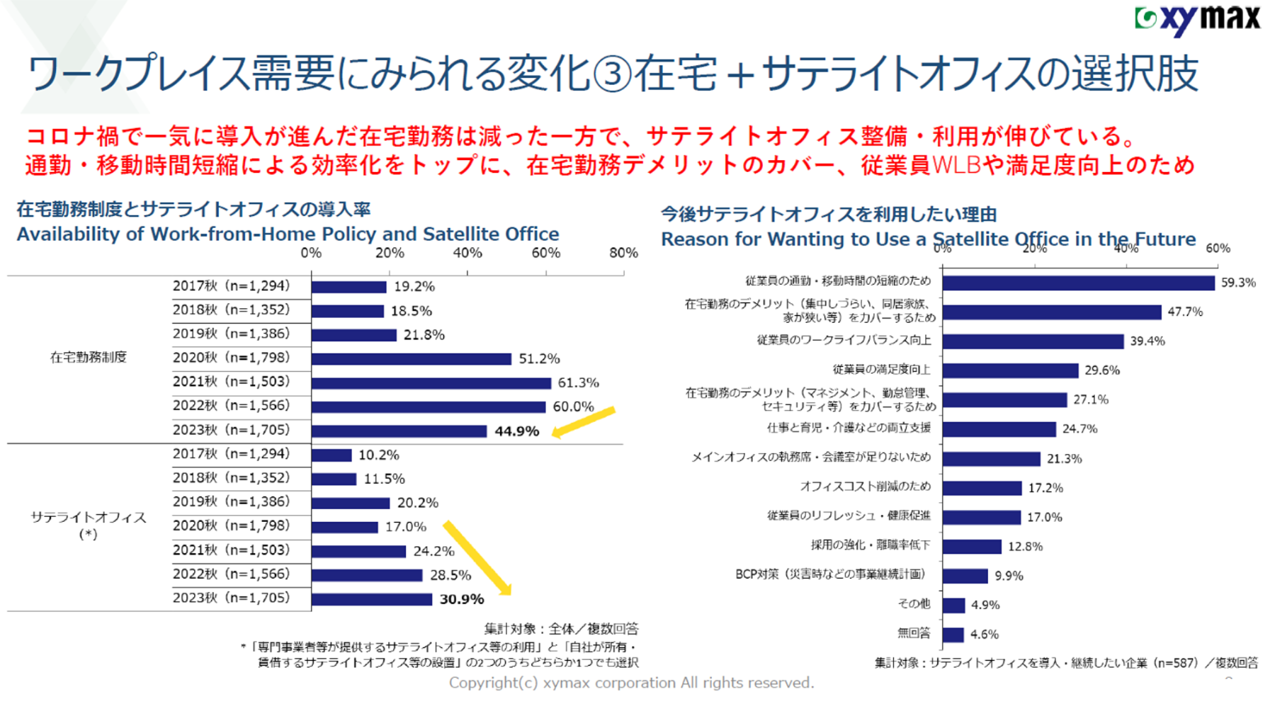 ワークプレイス需要にみられる変化 在宅+サテライトオフィスの選択肢