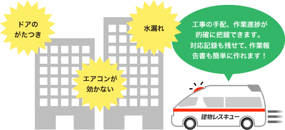 ドアのがたつき、水漏れ、エアコンが効かない　工事の手配、作業進捗が的確に把握できます。対応記録も残せて、作業報告書も簡単に作れます。